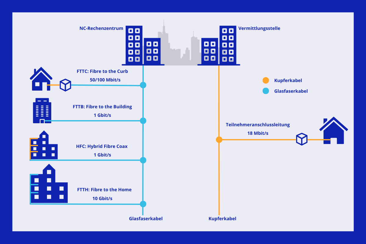Unterschiedliche FTTx-Technologien im Überblick